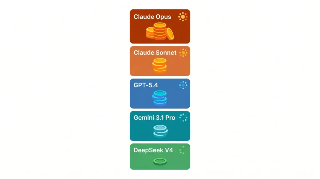 AI coding model pricing comparison