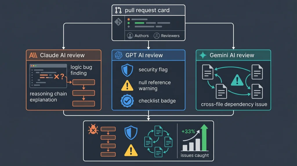 AI code review parallel comparison